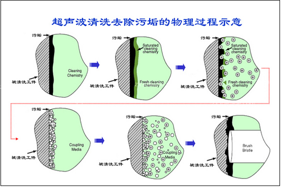 全自動(dòng)超聲波噴淋清洗機(jī)